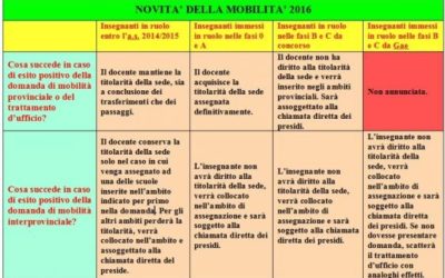 DEFINITIVAMENTE FIRMATO  IL CONTRATTO SULLA MOBILITA’ 2016/2017