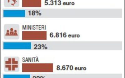 Salari accessori degli statali, nel campo scolastico sono la metà di quelli dei ministeri
