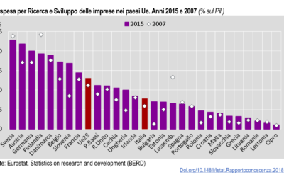 Italia paese tra i meno istruiti con pochi laureati e tanti tagli