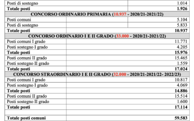 Immissioni in ruolo, con la formula del decreto sostegni bis a settembre boom di cattedre vuote. Elaborazione Cisl Scuola